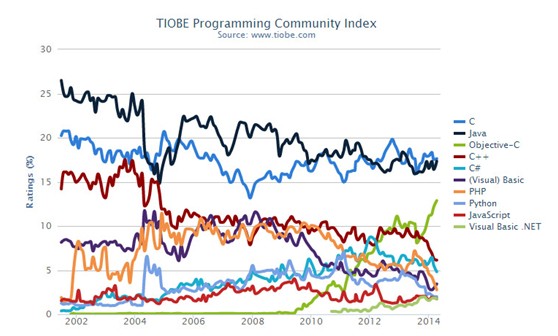 前10名编程语言的走势